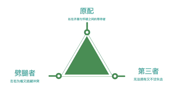 三角关系由原配、劈腿者、和第三者构成。